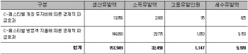 170만명 함께 어울린 'C-페스티벌' 생산유발효과 1579억원