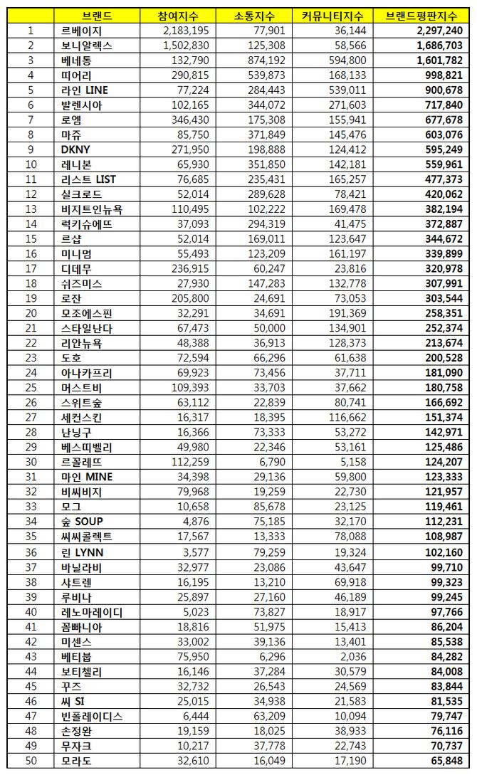 브랜드평판 1위 패션브랜드는 르베이지…2위 보니알레스·3위 베네통