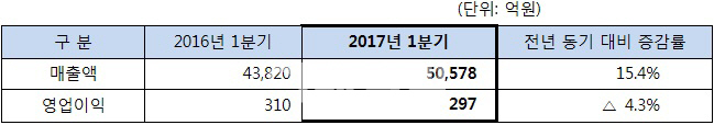 SK네트웍스, 렌탈사업 효과 '톡톡'..매출 15% 증가(종합)