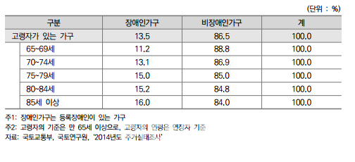 고령 장애인 가구 주거환경 열악.. "주거비·주택개조 지원 강화해야"