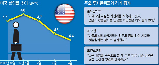 한국은행 "美 연준, 6월 금리인상 가능성 높다"(종합)