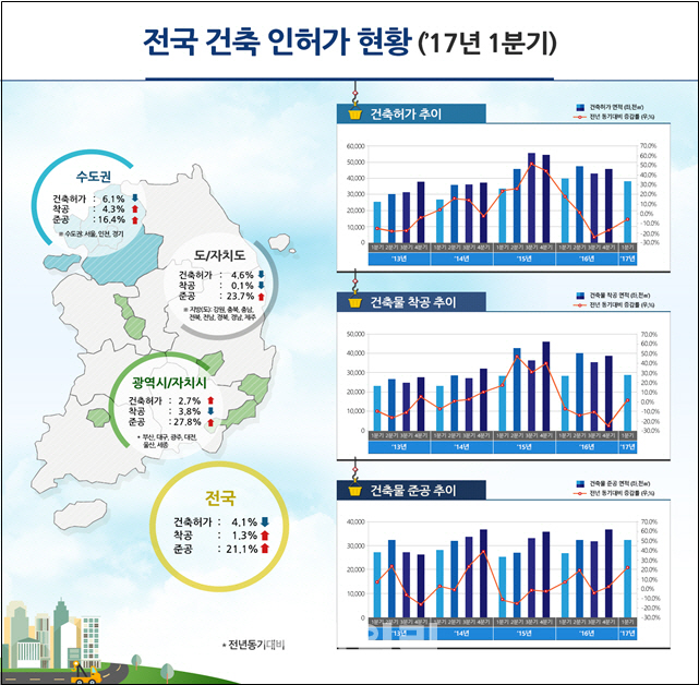 1분기 전국 건축허가 면적 줄고 준공·착공 늘고