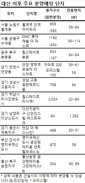 대선 이후 분양 '봇물'… 도심 재건축·택지지구 물량 등 눈길