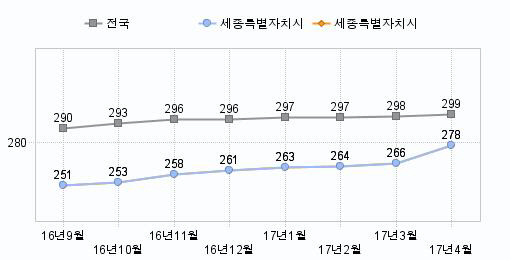 대선 후에도..세종시 집값 상승 기대감 '고고'