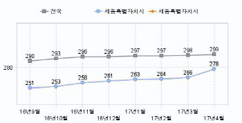 대선 후에도..세종시 집값 상승 기대감 '고고'