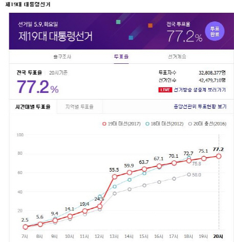 [선택 2017]19대 대선 투표율 77.2%로 마감..80% 못 미쳐