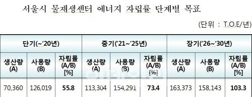 서울시 물재생센터, 2030년 에너지 자립률 100% 도전