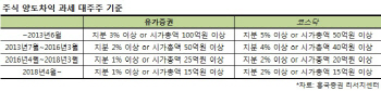 <시장정책②>대주주 양도세 강화…소액주주 과세도?