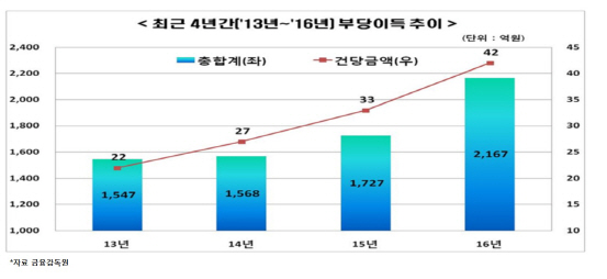 <시장정책④>주가조작·불공정거래 처벌 강화