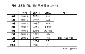 대규모 특별사면 실시 기대감…국정농단 주역은 배제할 듯