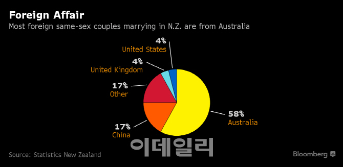 호주 동성결혼 금지에 뉴질랜드 '풍선효과'…작년 4600억원 외화벌이