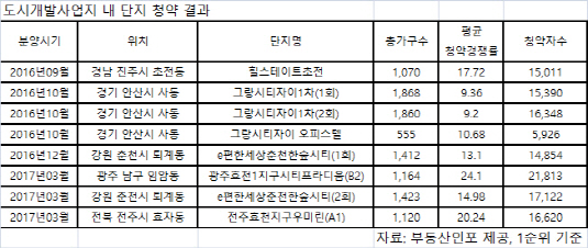 도시개발구역 내 아파트 완판 행진… 신규 분양 단지는?