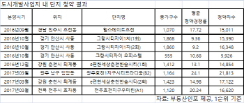 도시개발구역 내 아파트 완판 행진… 신규 분양 단지는?