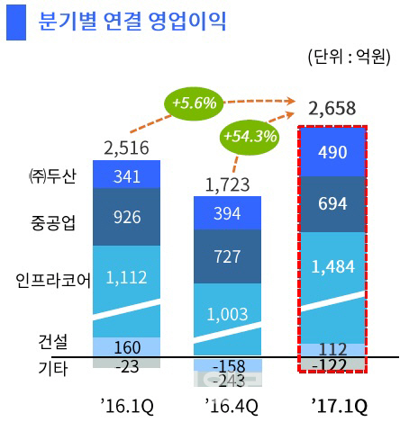 두산그룹, 수익성 개선.."올해 1.2조 영업익 목표 달성할 것"(종합)