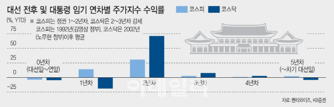 문재인 정부 재테크는 주식…집권초기엔 오른다(종합)