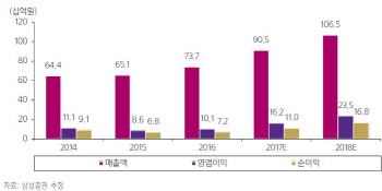 씨젠, 2Q도 최대 매출액 경신 기대-삼성