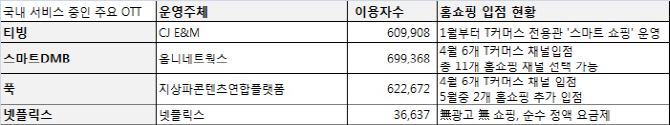 韓 OTT도 "팔아야 산다"..커머스化 드라이브