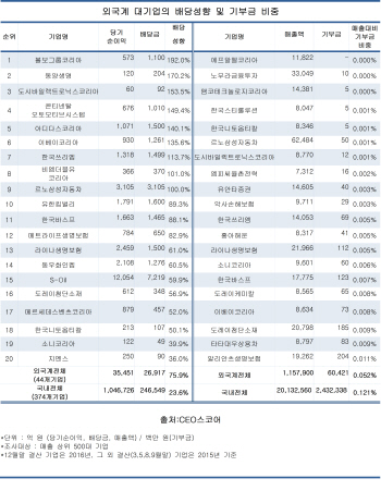 외국계 대기업들, 순이익 76% 본사 배당