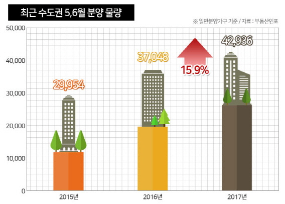 “대선 끝나길 기다렸다”… 5~6월 수도권 4만3000가구 분양