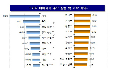 봄 바람타고 집값 '훨훨'… 서울 아파트값 15주째 상승