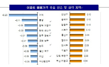 봄 바람타고 집값 '훨훨'… 서울 아파트값 15주째 상승