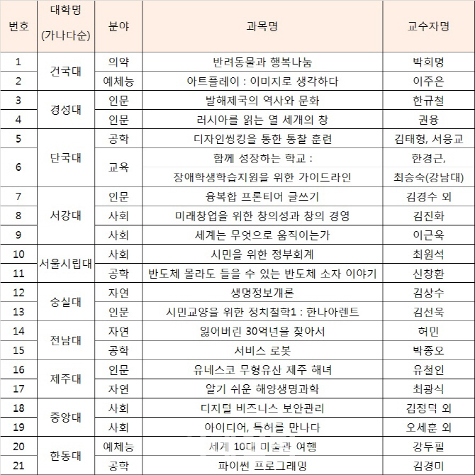 올해 ‘한국형 온라인 공개강좌’ 300개 운영