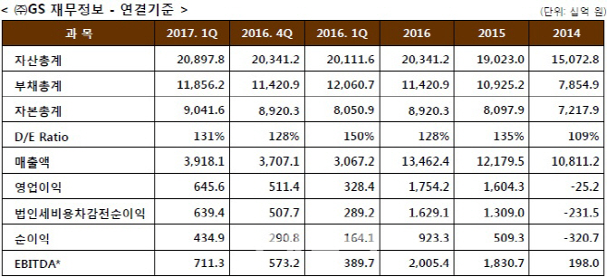GS그룹, 자회사 호실적에 1Q 영업익 2배(상보)