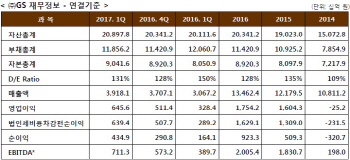 GS그룹, 자회사 호실적에 1Q 영업익 2배(상보)