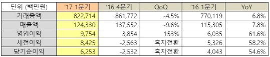 인터파크 1Q 영업이익 98억…전년比 61.6%↑