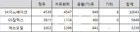 "부업 수입 짭짤하네" 정유업계, 화학·윤활유 이익 기여도 ↑