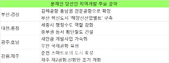 [문재인 시대]지역 개발 공약 무엇이 있나