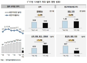 현대차, 수익성 낮아진 미국 딜러 지원 확대