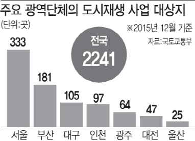 도시개발, 전면 철거→재생 확 바뀐다