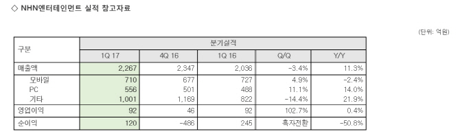 NHN엔터, 모바일·PC게임 꾸준한 성장으로 실적 견인