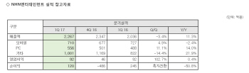 NHN엔터, 모바일·PC게임 꾸준한 성장으로 실적 견인