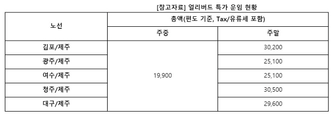 아시아나, 6~7월 제주 편도 1만원대부터…1주일간 한정 판매