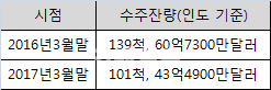현대미포조선, '유급휴업' 검토..하반기 일감절벽 대응책 모색