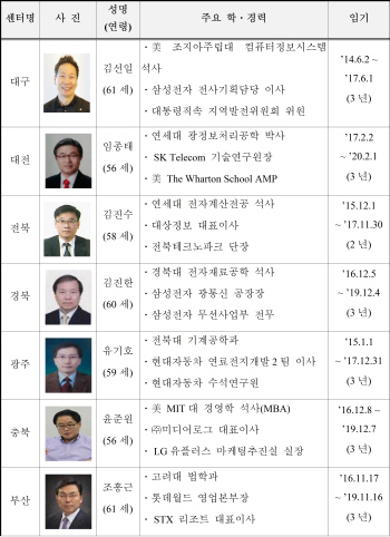 아빠 바뀐 '창조경제혁신센터’, 지역경제 살린다