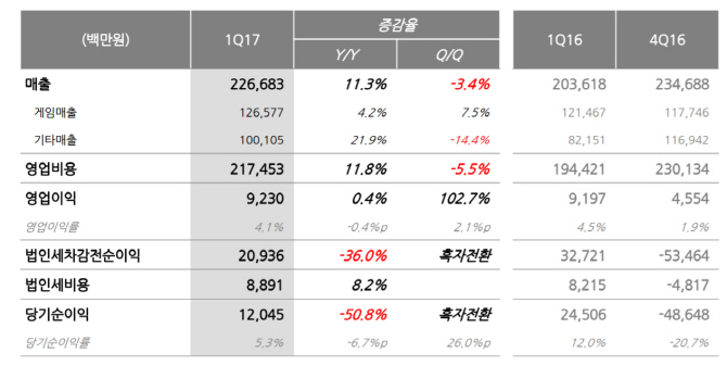 NHN엔터, 하반기 페이코 광고사업 본격 진행…모바일 웹보드 개선한다