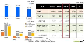 신작 부재, 게임빌 1분기 매출 30% 감소 '적자전환'