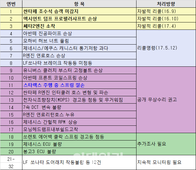 국토부, 현대·기아車 결함 5건 강제 리콜 명령