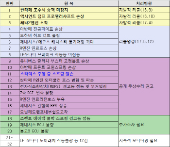 국토부, 현대·기아車 결함 5건 강제 리콜 명령