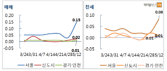 서울 아파트값 오름폭 확대…강동 재건축단지 강세