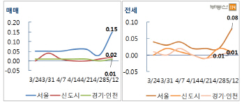 서울 아파트값 오름폭 확대…강동 재건축단지 강세