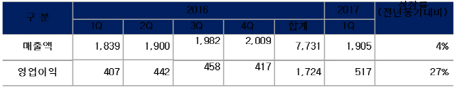 동부하이텍, 1분기 영업익 517억..전년비 27% 증가