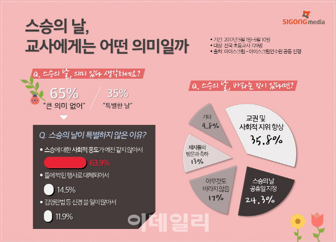 교사 10명 6명 “예전같지 않은 스승의 날, 의미 없다”
