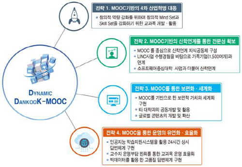 단국대, 한국형 온라인 공개강좌 사업 선정