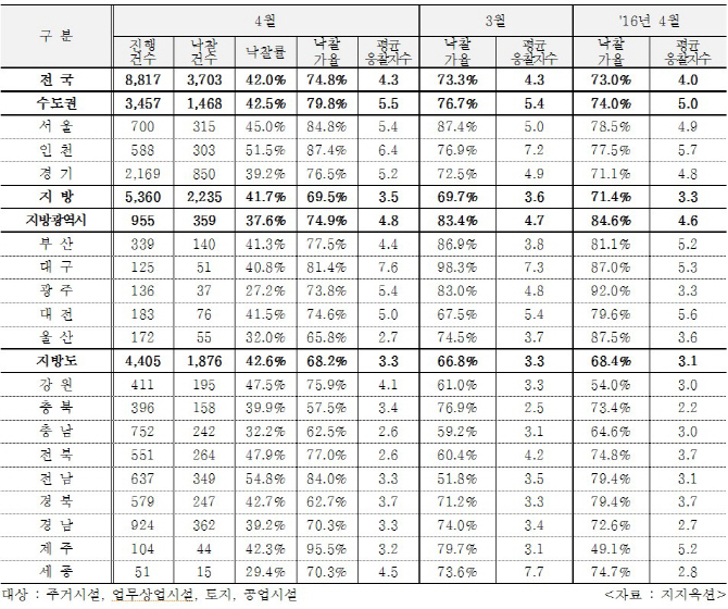 ③집값 고공행진 제주 낙찰가율 1위.. 충청권 하위