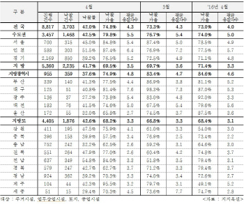 ③집값 고공행진 제주 낙찰가율 1위.. 충청권 하위