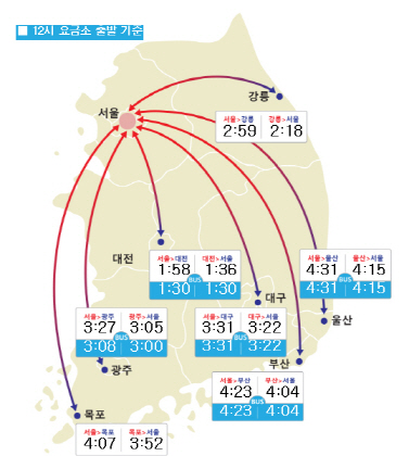 오전 고속도로 대체로 원활…서울-부산 4시간 23분